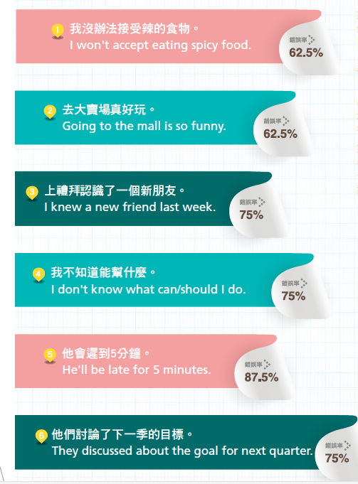 注重 英文老是說錯?這幾種句型一次告訴你!