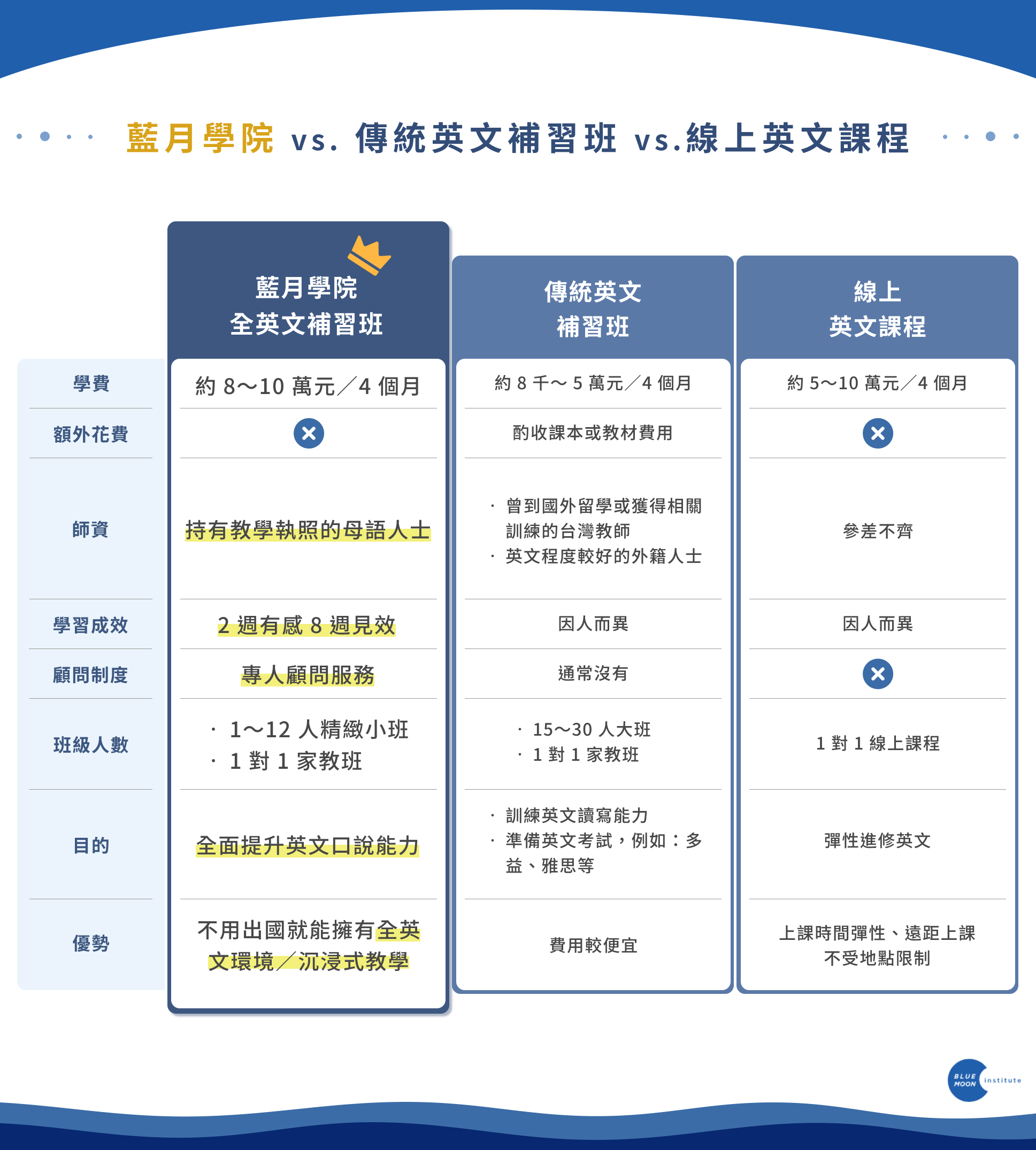 高雄英文補習費用多少?比較各家學費與CP值!