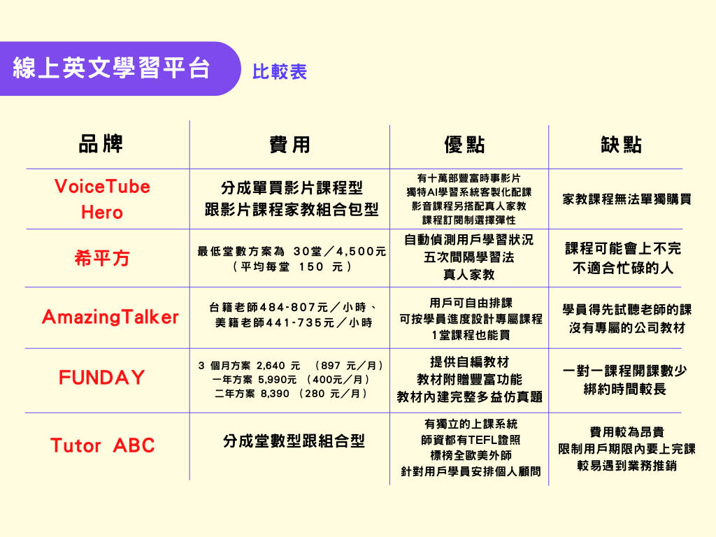 英文线上课程哪个好?比较热门平台优缺点分析!
